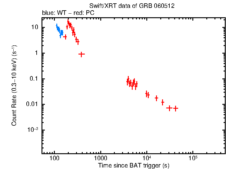 Light curve of GRB 060512