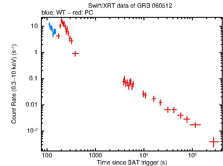 Light curve of GRB 060512
