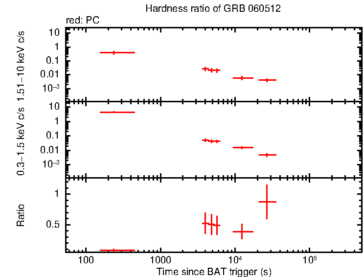 Hardness ratio of GRB 060512
