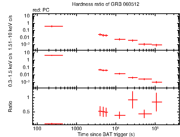 Hardness ratio of GRB 060512