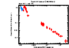 XRT Light curve of GRB 060512
