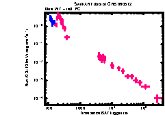 XRT Light curve of GRB 060512