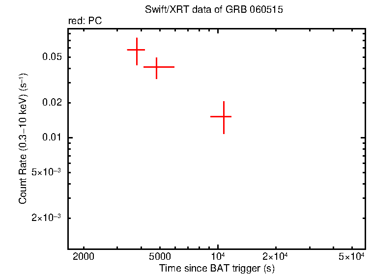 Light curve of GRB 060515