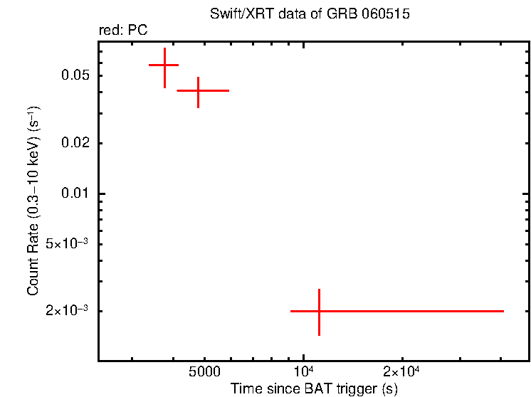 Light curve of GRB 060515