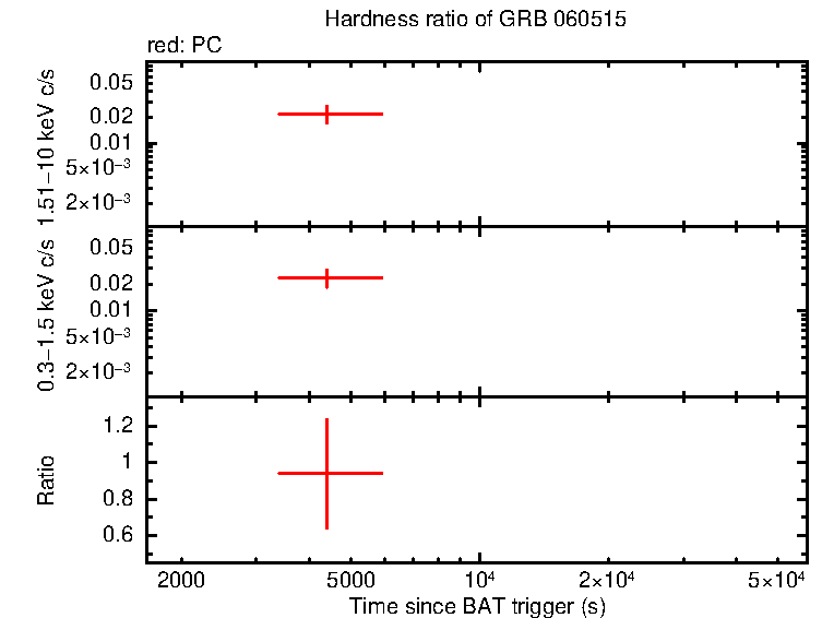 Hardness ratio of GRB 060515
