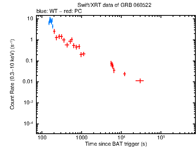 Light curve of GRB 060522