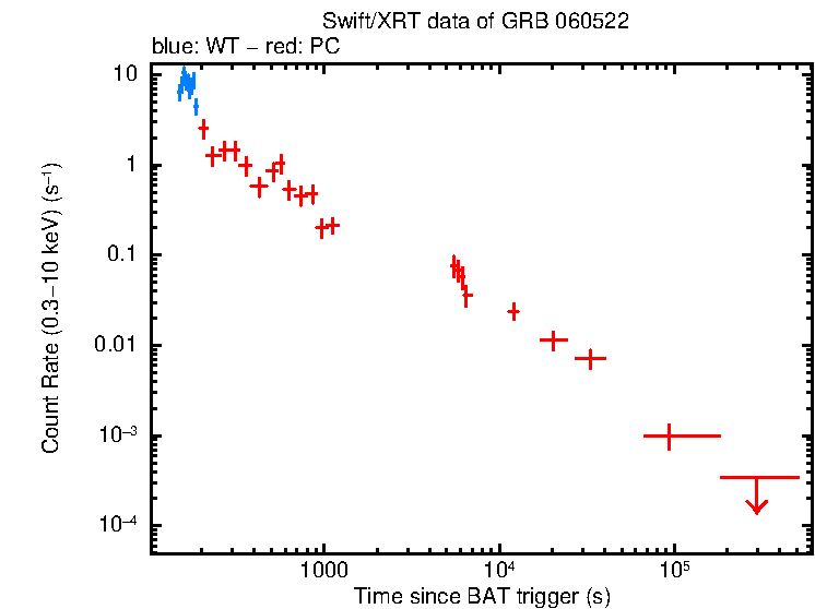Light curve of GRB 060522