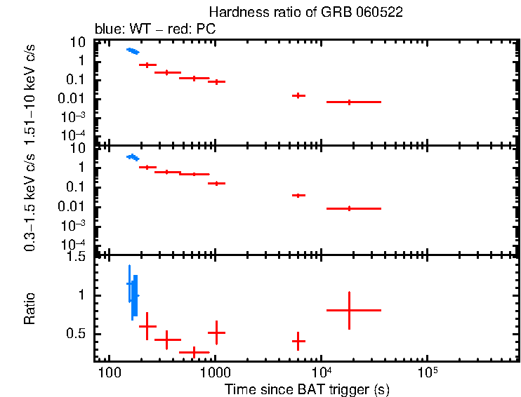 Hardness ratio of GRB 060522