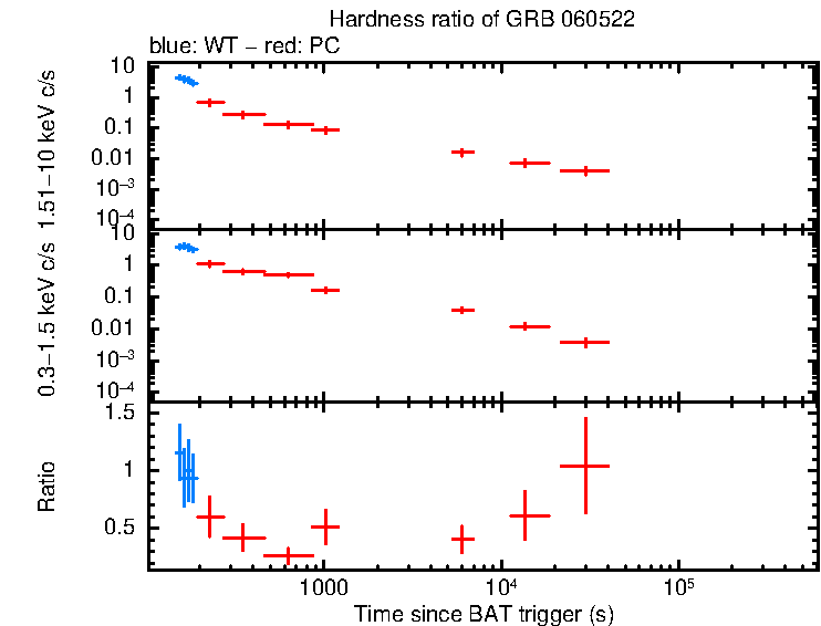 Hardness ratio of GRB 060522