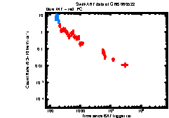XRT Light curve of GRB 060522