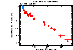 XRT Light curve of GRB 060522