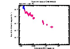 XRT Light curve of GRB 060522