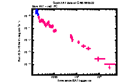 XRT Light curve of GRB 060522