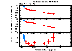 XRT Light curve of GRB 060522