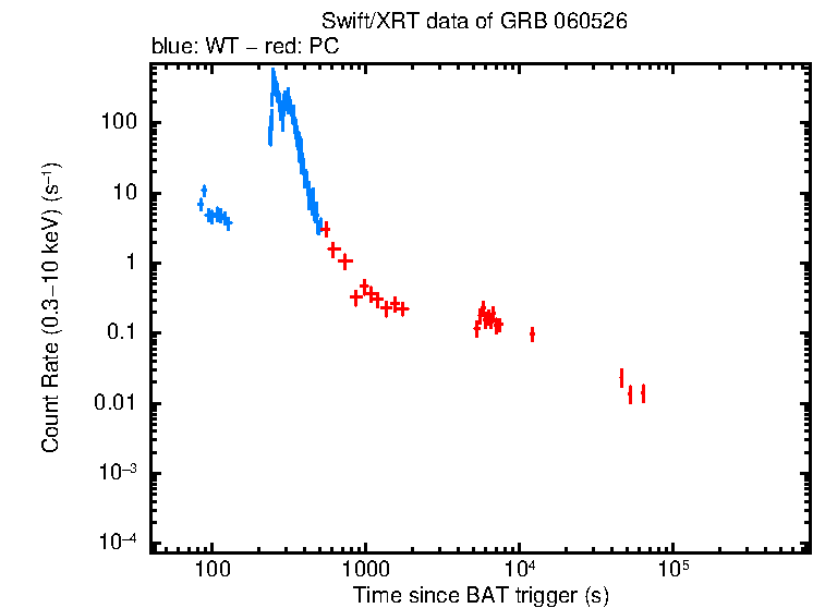 Light curve of GRB 060526