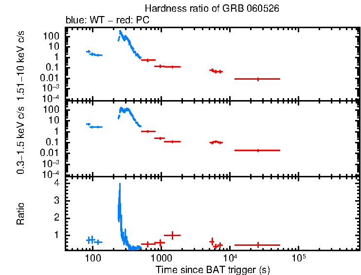 Hardness ratio of GRB 060526