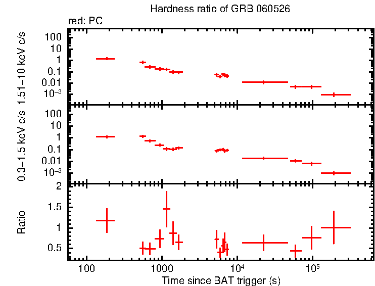 Hardness ratio of GRB 060526