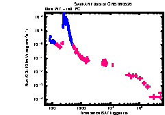 XRT Light curve of GRB 060526