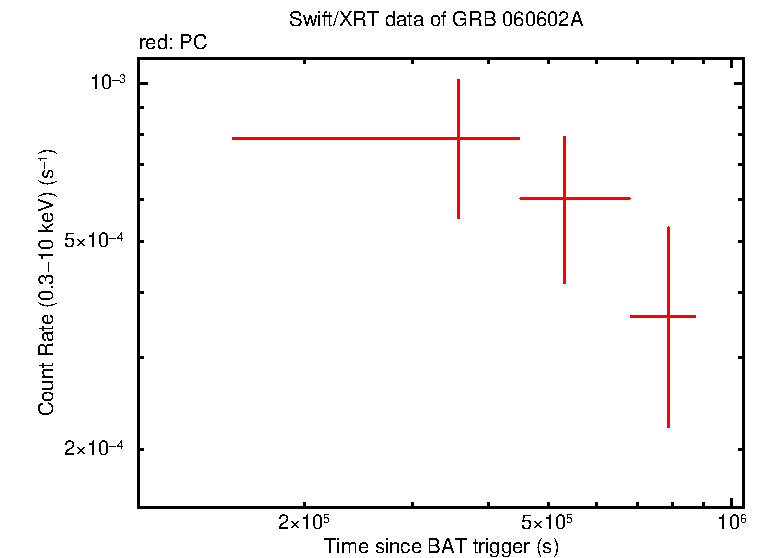 Light curve of GRB 060602A