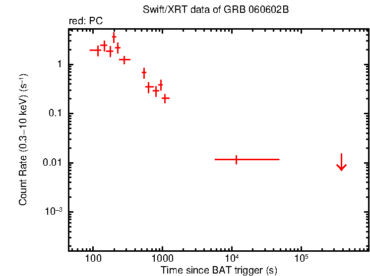 Light curve of GRB 060602B (probable X-ray burster)