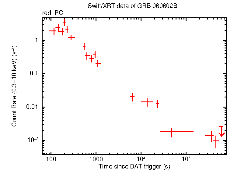 Light curve of GRB 060602B (probable X-ray burster)