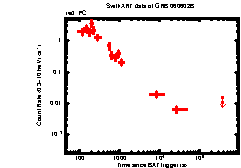 XRT Light curve of GRB 060602B