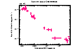 XRT Light curve of GRB 060602B