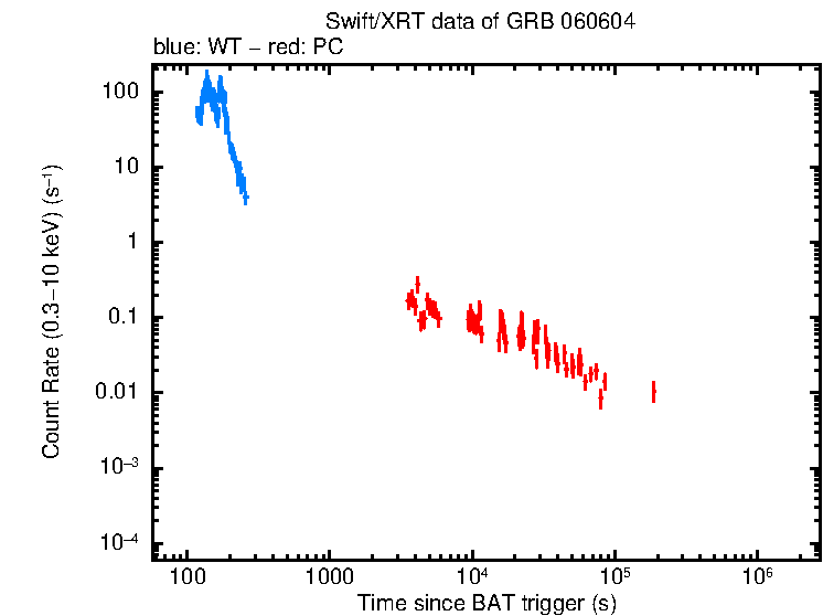 Light curve of GRB 060604