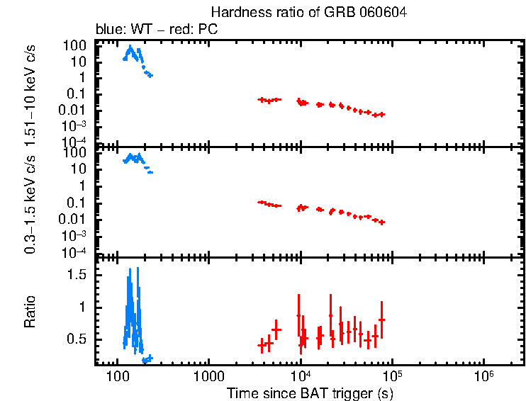 Hardness ratio of GRB 060604