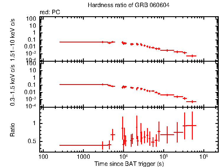 Hardness ratio of GRB 060604