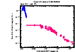 XRT Light curve of GRB 060604