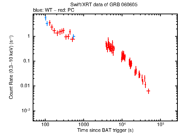 Light curve of GRB 060605