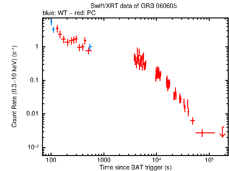 Light curve of GRB 060605