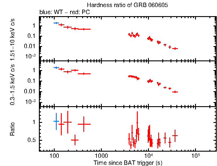 Hardness ratio of GRB 060605