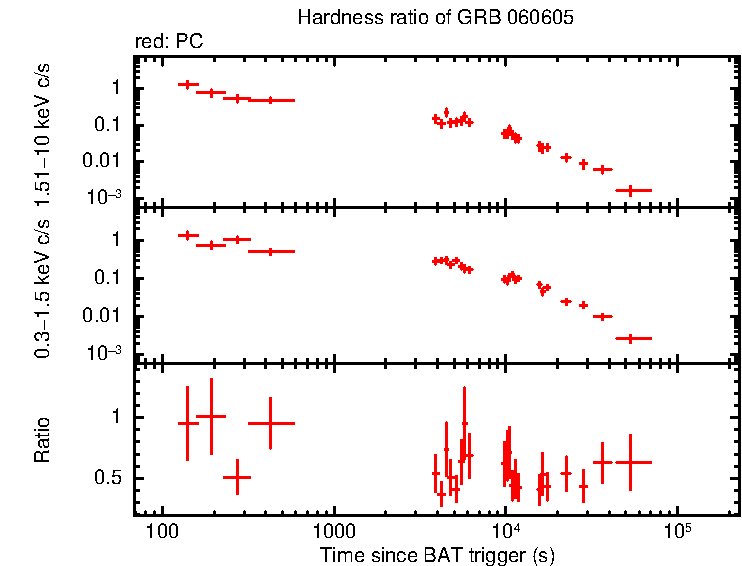 Hardness ratio of GRB 060605