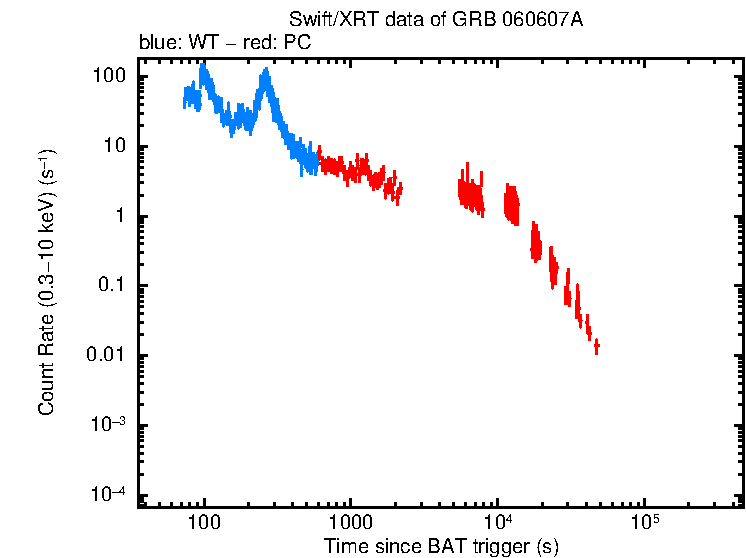 Light curve of GRB 060607A