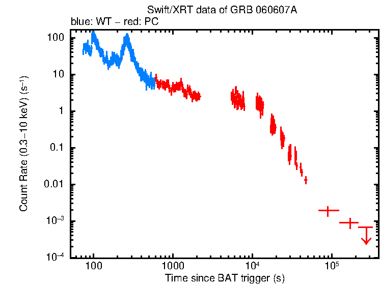 Light curve of GRB 060607A