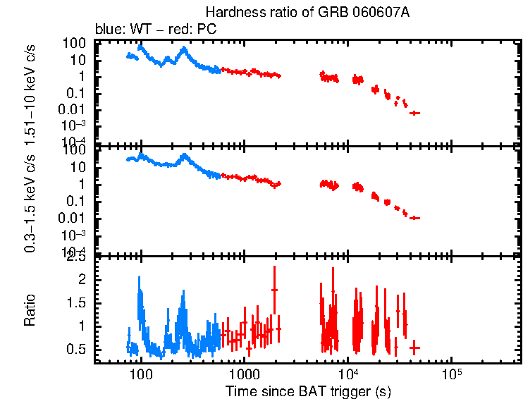 Hardness ratio of GRB 060607A