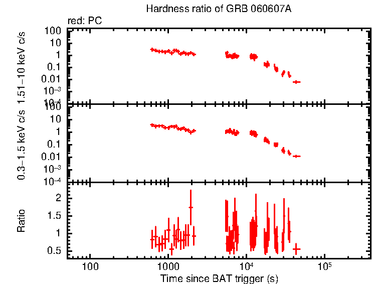 Hardness ratio of GRB 060607A