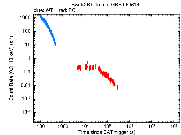 Light curve of GRB 060614
