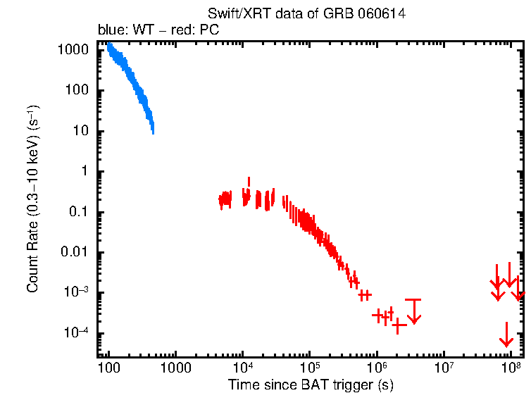 Light curve of GRB 060614