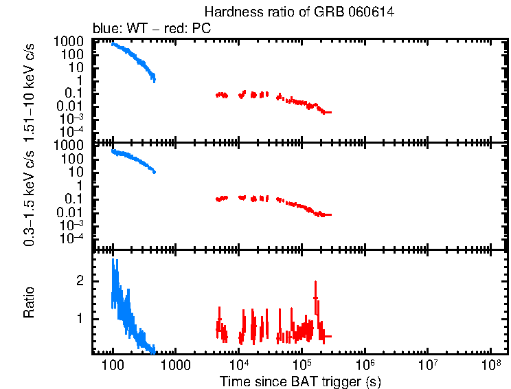 Hardness ratio of GRB 060614
