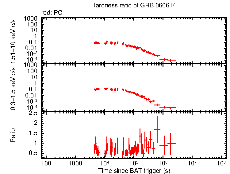 Hardness ratio of GRB 060614