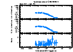 XRT Light curve of GRB 060614