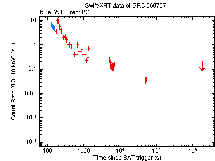 Light curve of GRB 060707