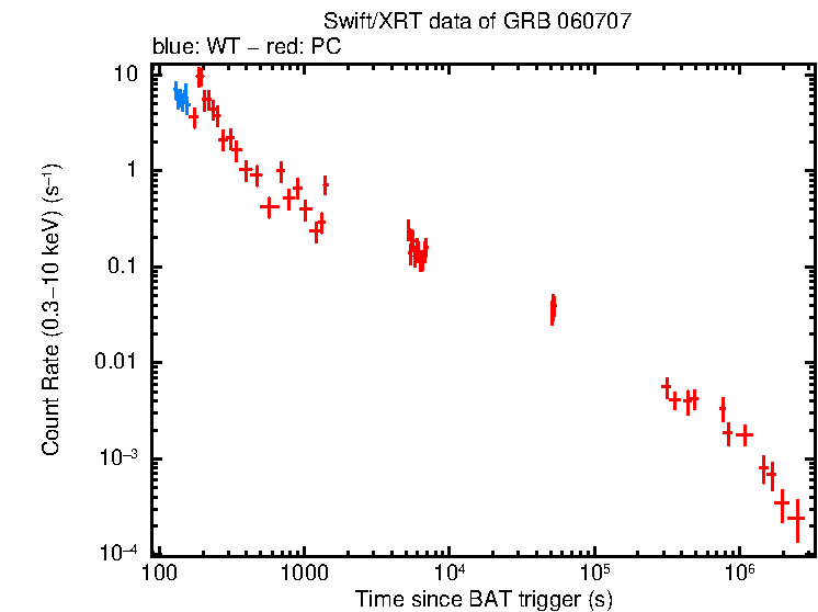 Light curve of GRB 060707