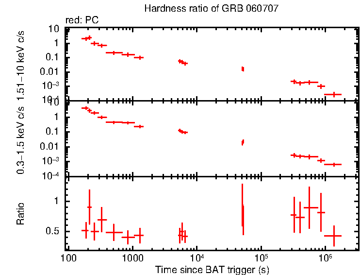 Hardness ratio of GRB 060707
