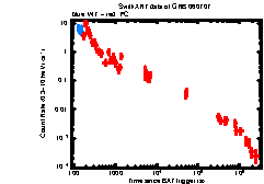 XRT Light curve of GRB 060707