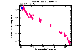 XRT Light curve of GRB 060707