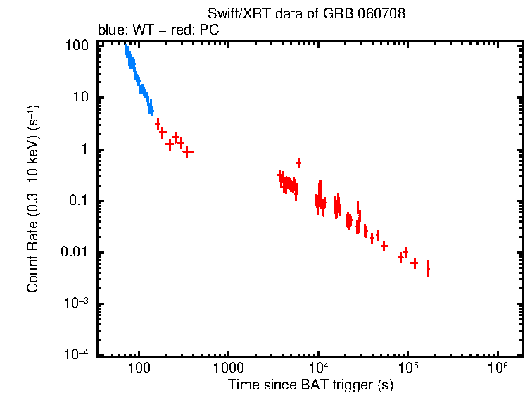 Light curve of GRB 060708